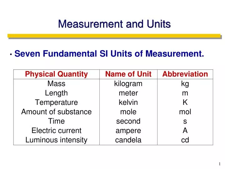 measurement and units