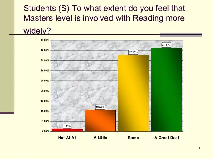 students s to what extent do you feel that masters level is involved with reading more widely