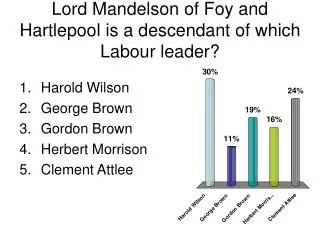Lord Mandelson of Foy and Hartlepool is a descendant of which Labour leader?