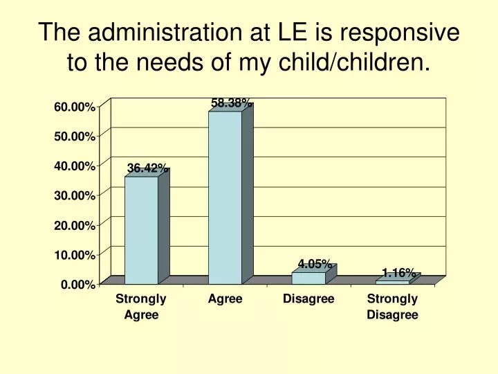 the administration at le is responsive to the needs of my child children