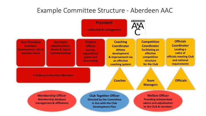 example committee structure aberdeen aac