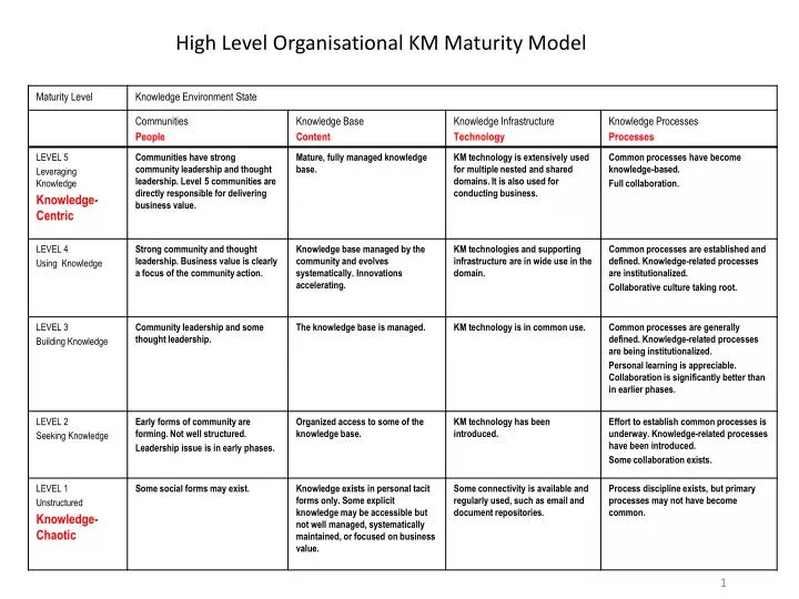 high level organisational km maturity model