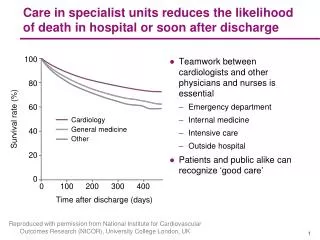 Care in specialist units reduces the likelihood of death in hospital or soon after discharge