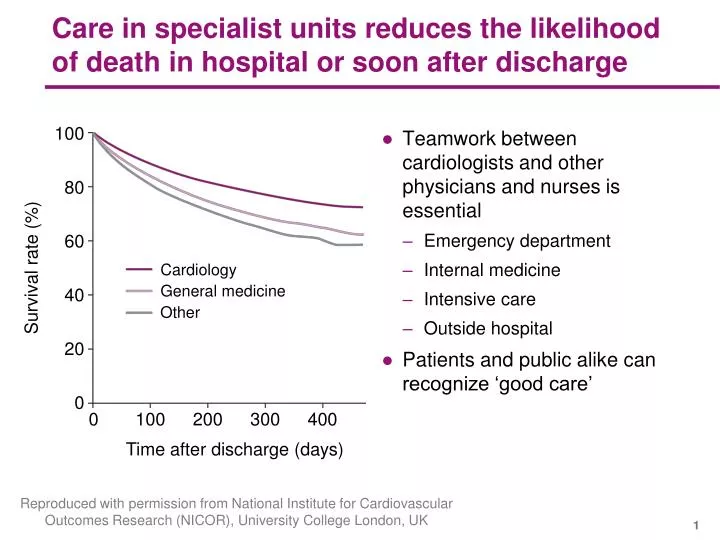 care in specialist units reduces the likelihood of death in hospital or soon after discharge