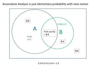 Pr {A} =0.5