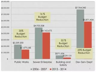 35% Budget Reduction