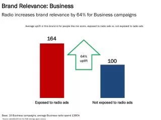 Brand Relevance: Business