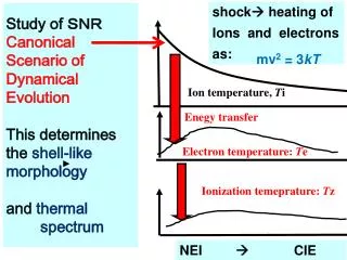 shock ? heating of Ions and electrons as: