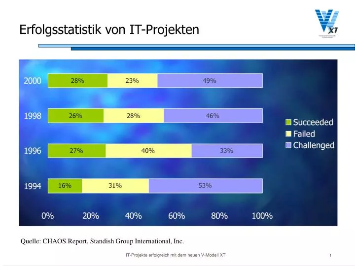 erfolgsstatistik von it projekten