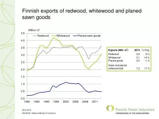 Finnish exports of redwood, whitewood and planed sawn goods