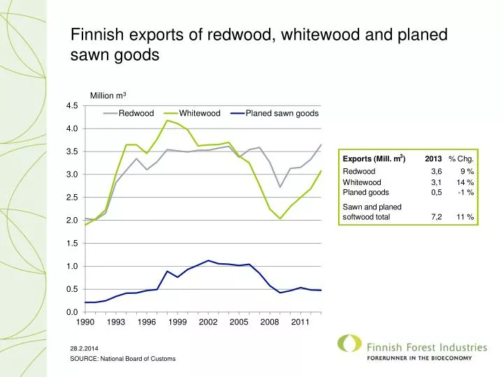 finnish exports of redwood whitewood and planed sawn goods