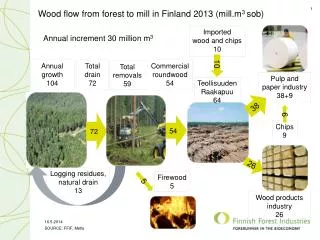 Wood flow from forest to mill in Finland 2013 (mill.m 3 sob )