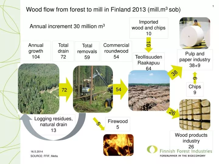 wood flow from forest to mill in finland 2013 mill m 3 sob