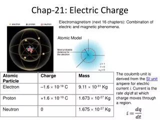 Chap-21: Electric Charge