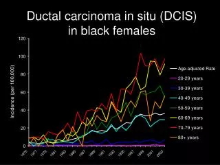 Ductal carcinoma in situ (DCIS) in black females