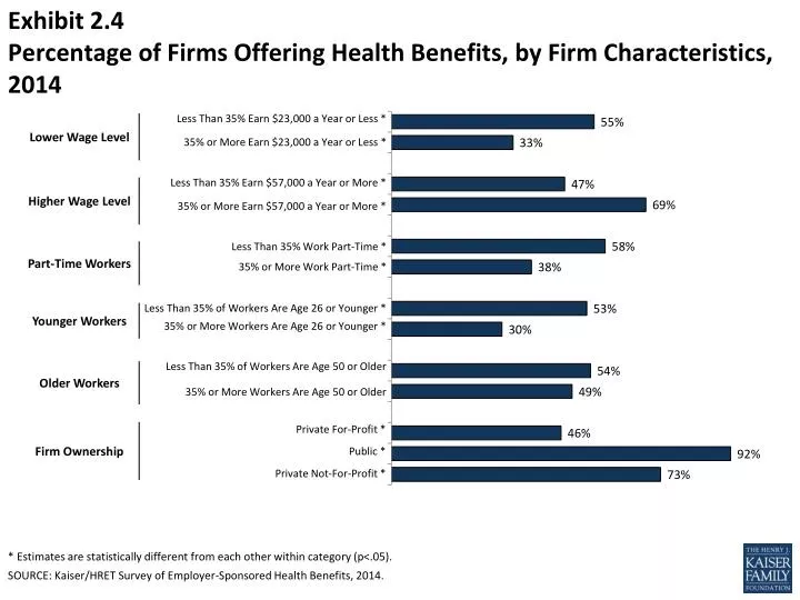exhibit 2 4 percentage of firms offering health benefits by firm characteristics 2014