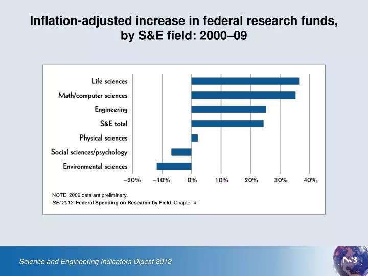 inflation adjusted increase in federal research funds by s e field 2000 09