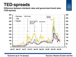 TED-spreads Difference between interbank rates and government bond rates (TED-spread)