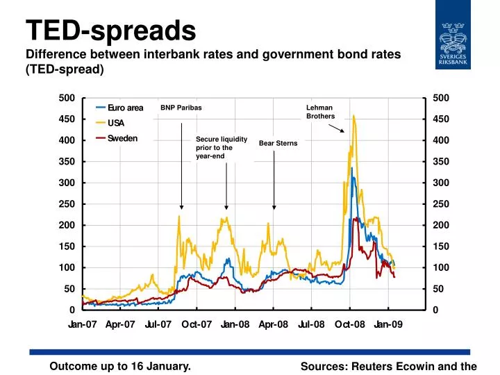 ted spreads difference between interbank rates and government bond rates ted spread