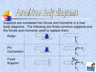 Force/Free Body Diagrams