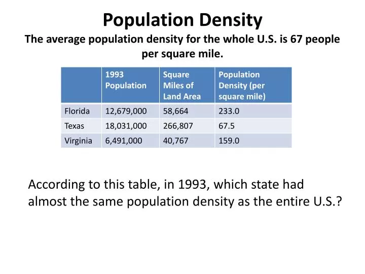 population density the average population density for the whole u s is 67 people per square mile