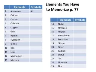 Elements You Have to Memorize p. 77