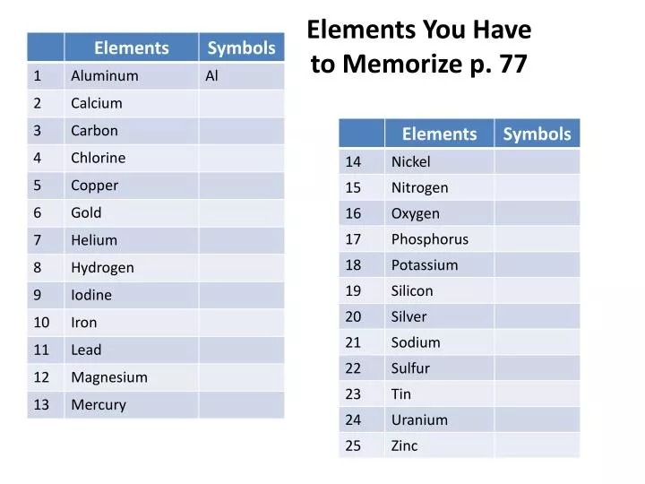 elements you have to memorize p 77