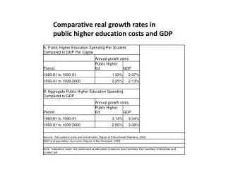 Comparative real growth rates in public higher education costs and GDP
