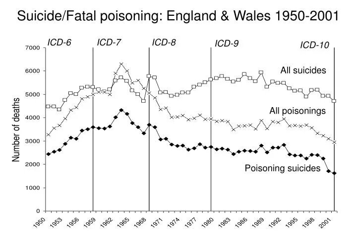 suicide fatal poisoning england wales 1950 2001