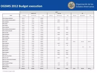 OGSMS 2012 Budget execution