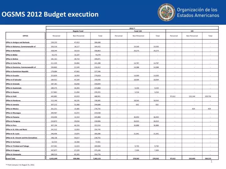 ogsms 2012 budget execution