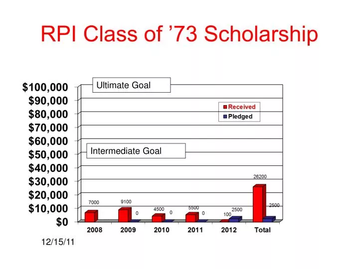 rpi class of 73 scholarship