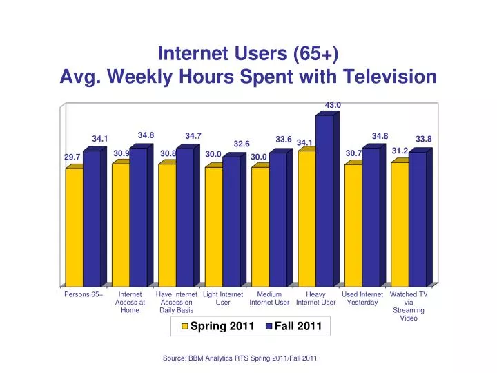 internet users 65 avg weekly hours spent with television