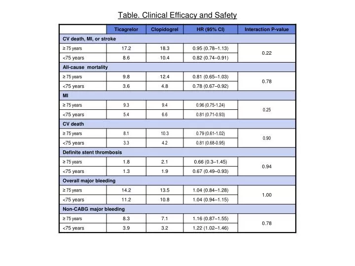 table clinical efficacy and safety