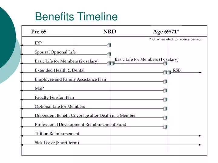 benefits timeline