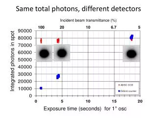 Same total photons, different detectors