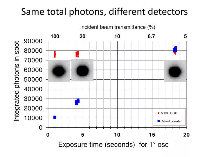same total photons different detectors