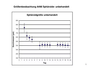 Größenbeobachtung A498 Sphäroide- unbehandelt