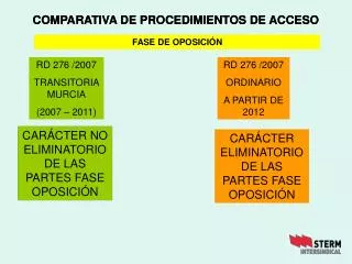 comparativa de procedimientos de acceso
