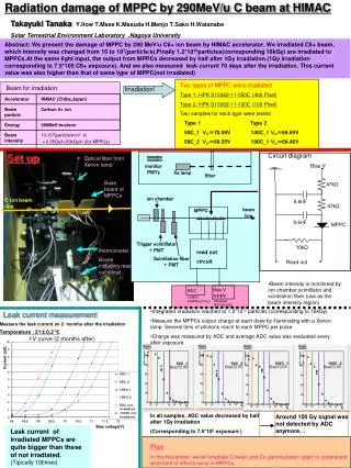 Radiation damage of MPPC by 290MeV/u C beam at HIMAC