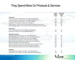 They Spend More On Products &amp; Services