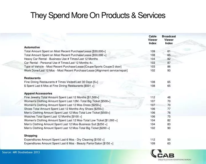 they spend more on products services