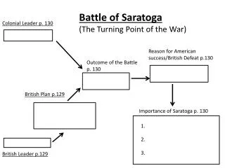 Battle of Saratoga (The Turning Point of the War)