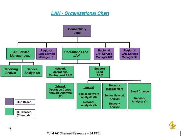 lan organizational chart