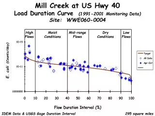 Mill Creek at US Hwy 40 Load Duration Curve (1991-2001 Monitoring Data) Site: WWE060-0004