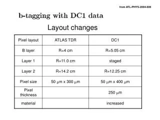 layout changes