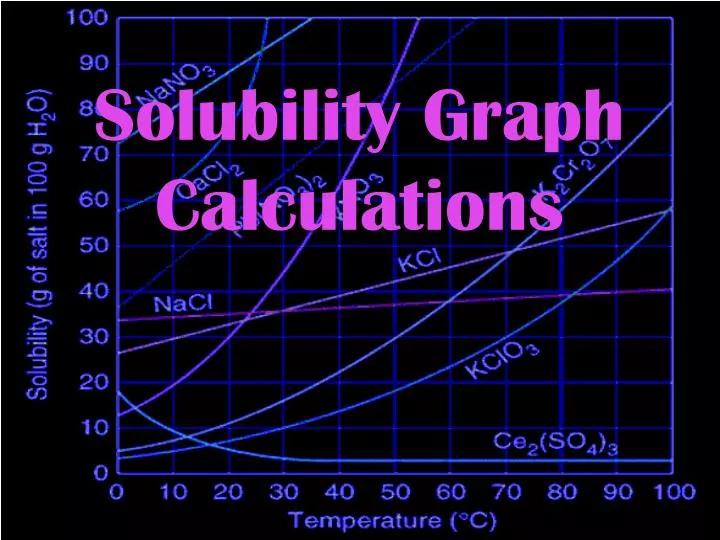 solubility graph calculations