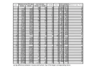 (a) bp difference between mouse and human / bp of the larger corresponding intron.