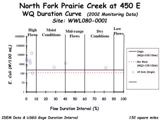 North Fork Prairie Creek at 450 E WQ Duration Curve (2002 Monitoring Data) Site: WWL080-0001