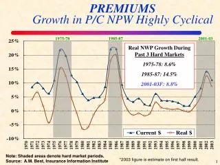 PREMIUMS Growth in P/C NPW Highly Cyclical